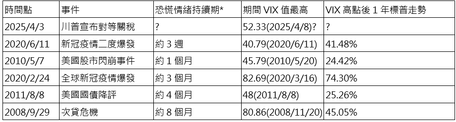VIX指數