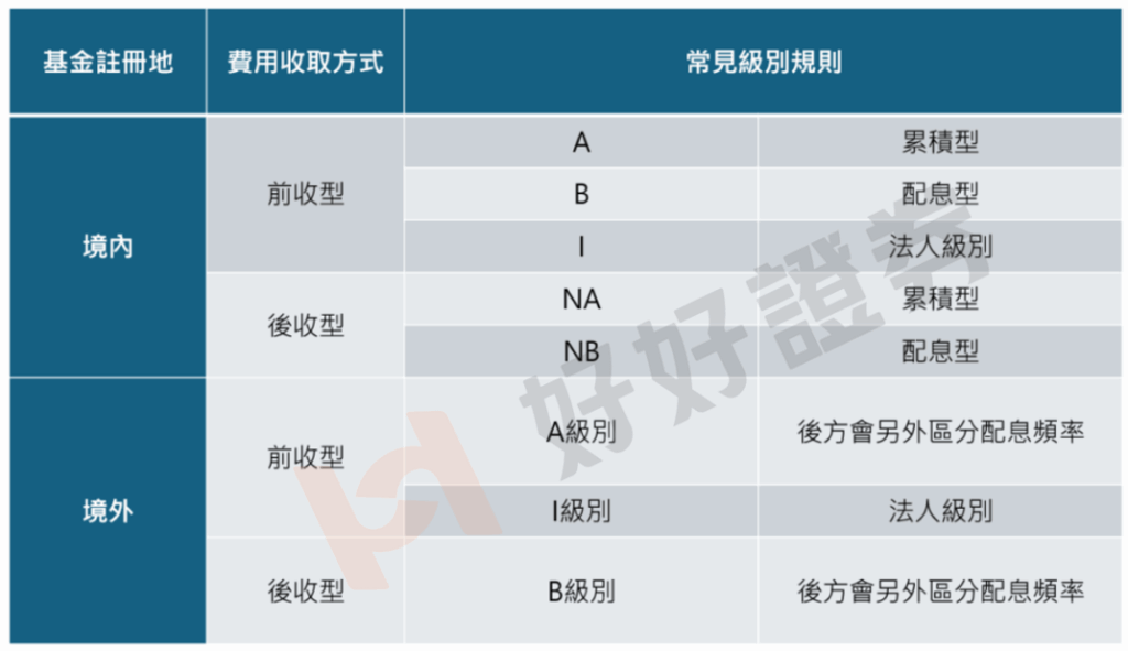 基金級別