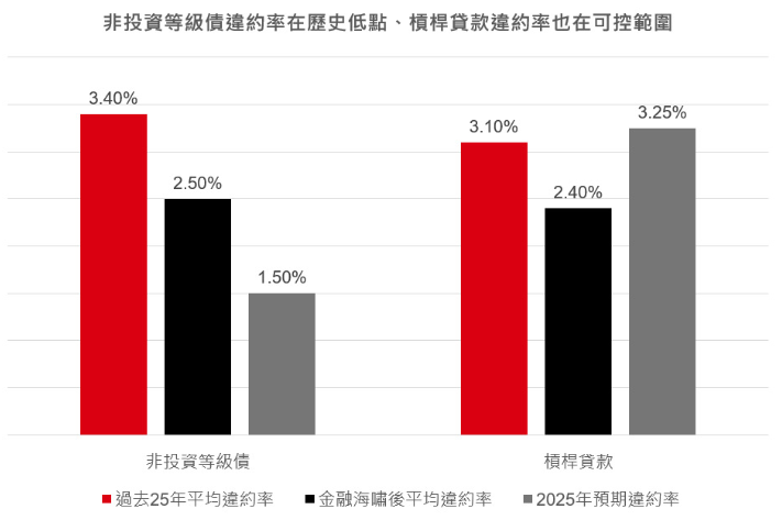 非投資等級債
巴菲特
