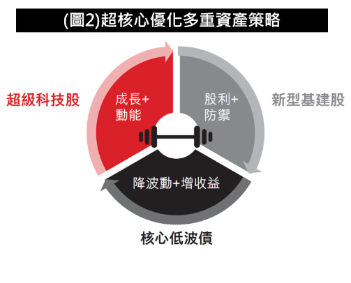 基金策略
減稅