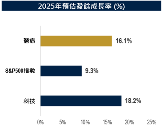 預估盈餘成長率
醫療
