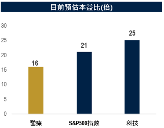 目前預估本益比
醫療