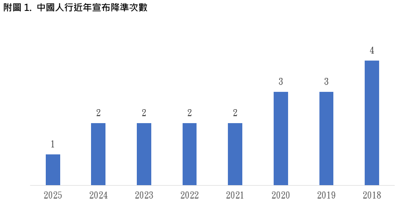 陸股
降準次數