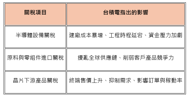 台積電 指出的影響