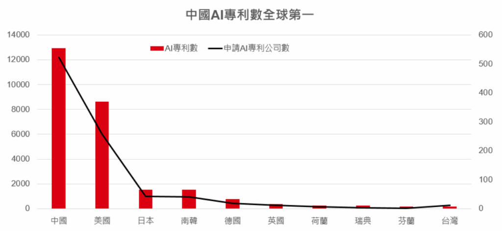 中國市場
AI