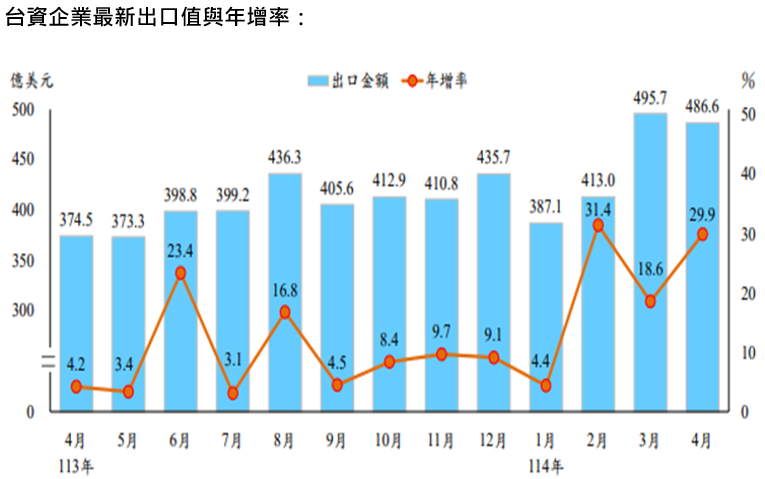 台股
出口值