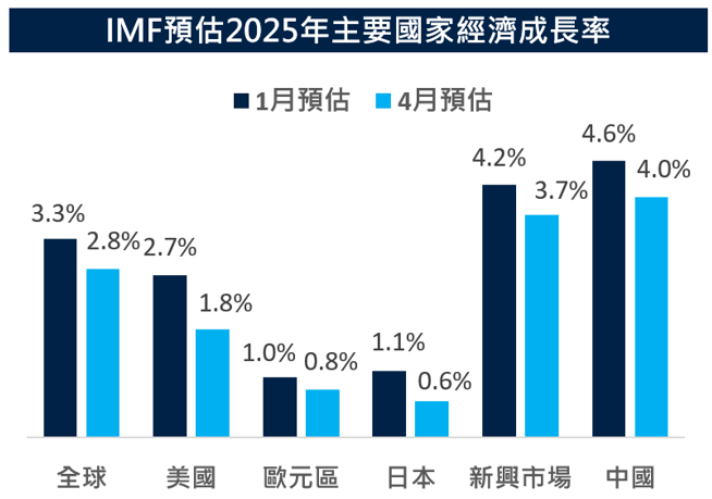 預估經濟成長率
美股