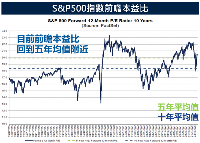 s&p500前瞻本益比
美股