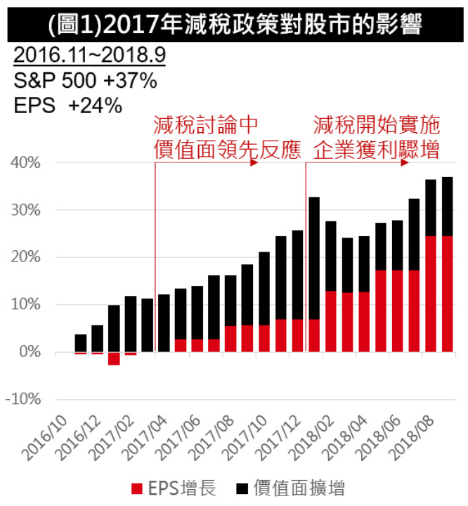 減稅
對股市影響