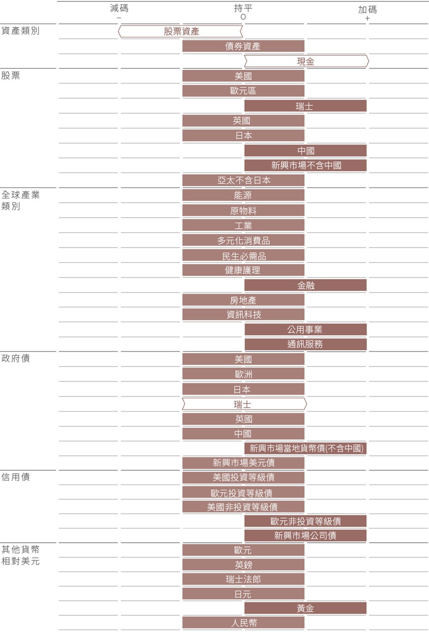 資產配置