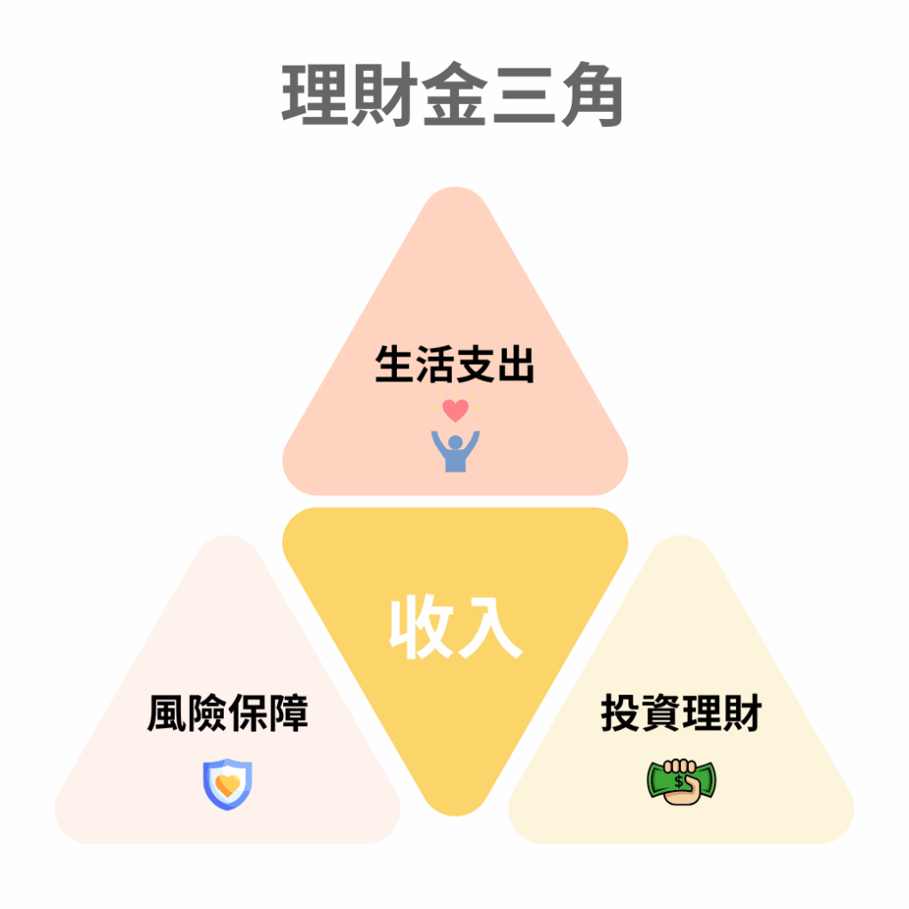 理財金三角：收入這樣分，穩定又安心！｜好好證券FundSwap｜懶人投資專屬的基金交易平台
