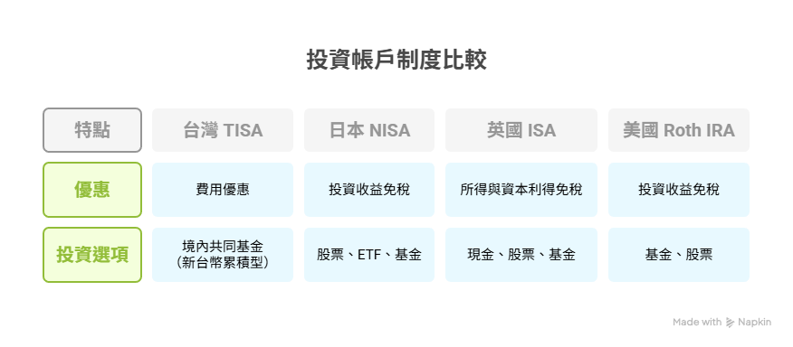 國內外 TISA 比較
