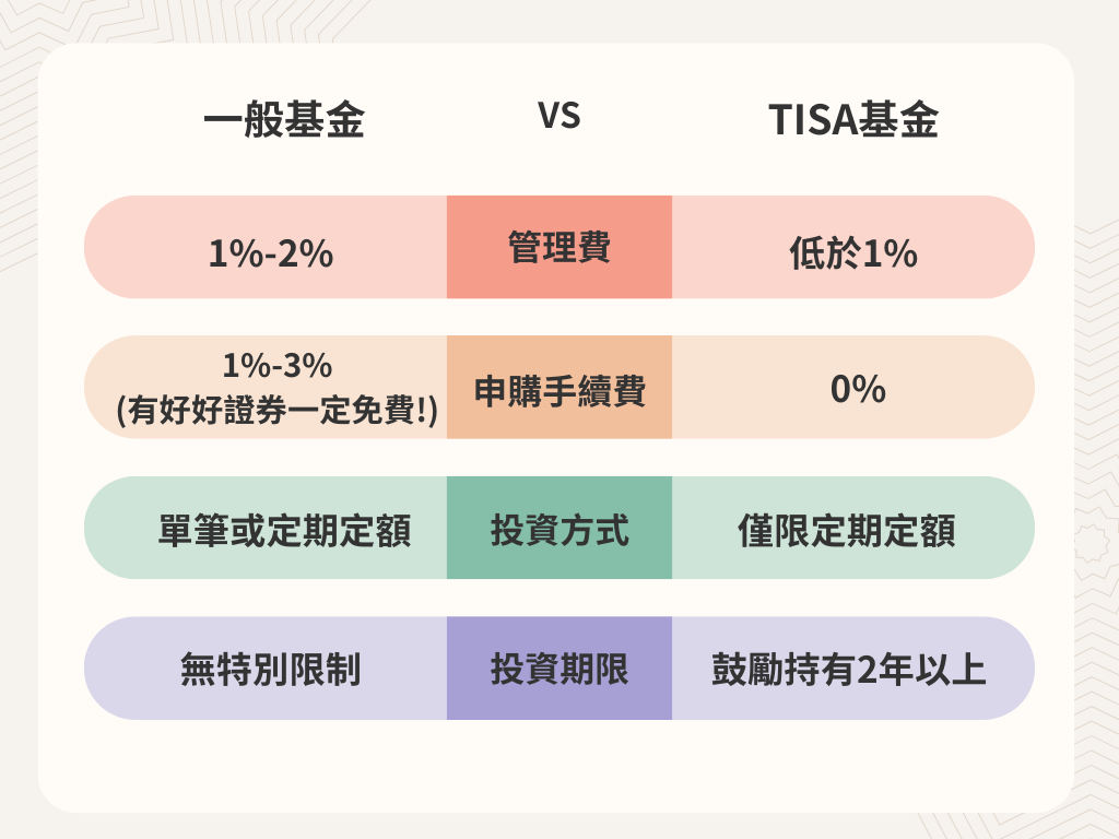 TISA 基金 VS 一般基金