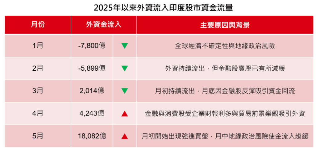 印度 外資流入