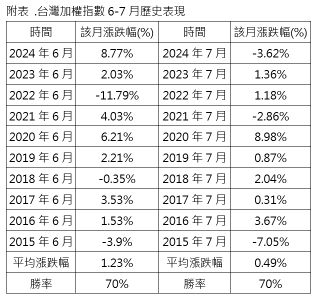 台灣加權指數歷史表現
輝達
