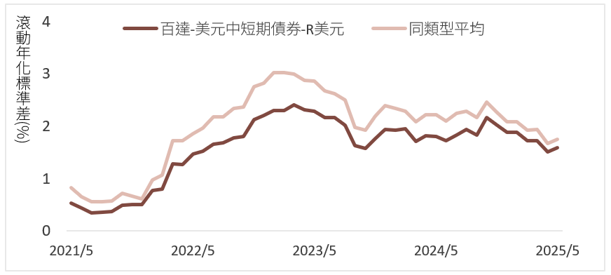 圖2:百達-美元中短期債券-R美元過去五年滾動年化標準差(%)
信用債