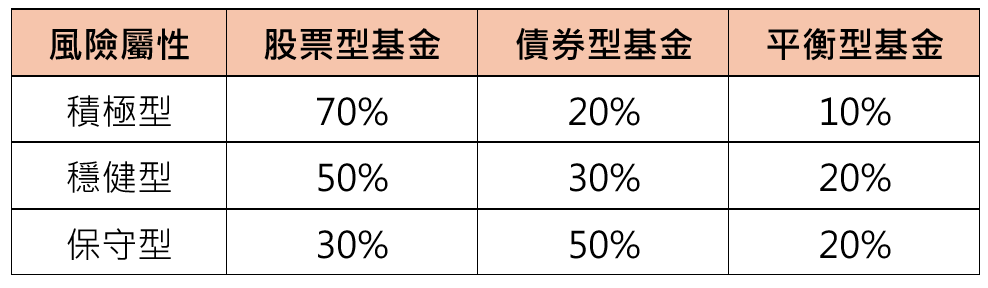 退休金 分配