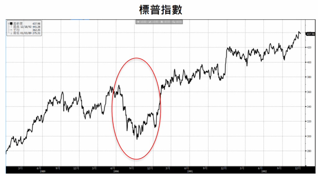 標普指數
中東