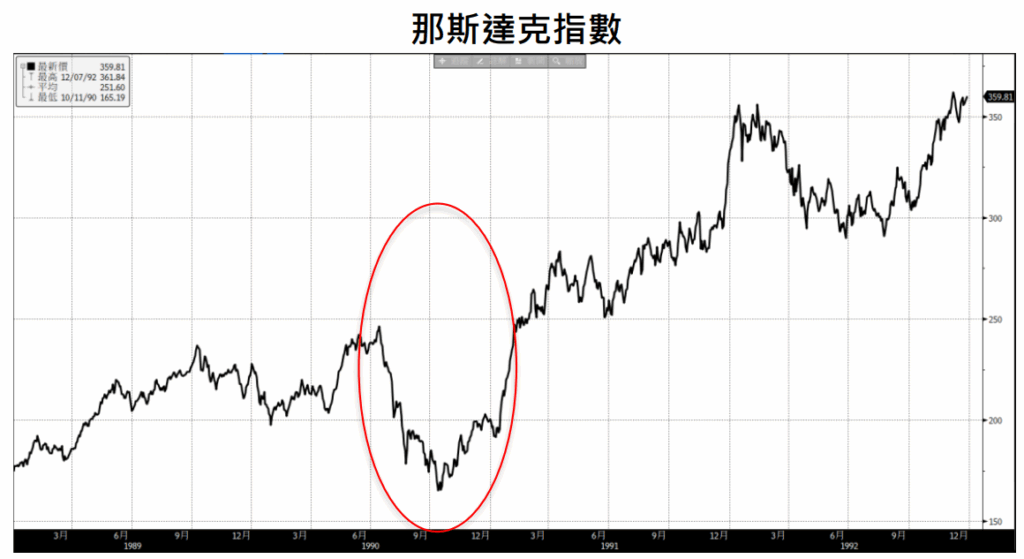 那斯達克指數
中東