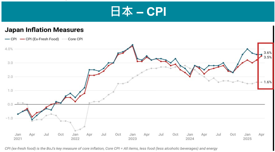 日本-CPI