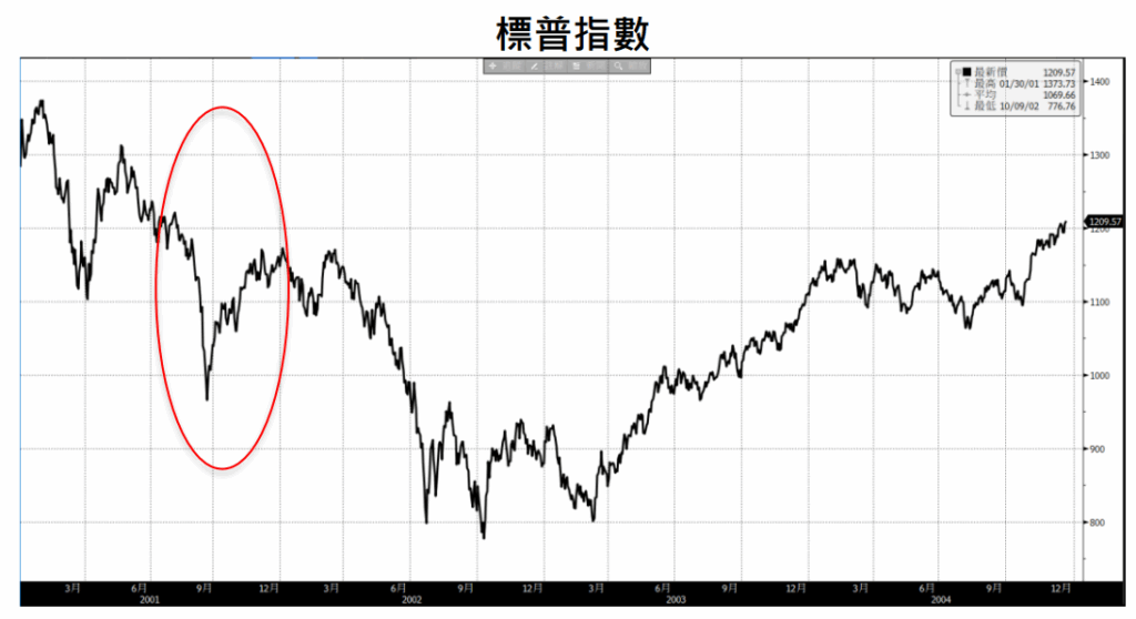 標普指數
中東