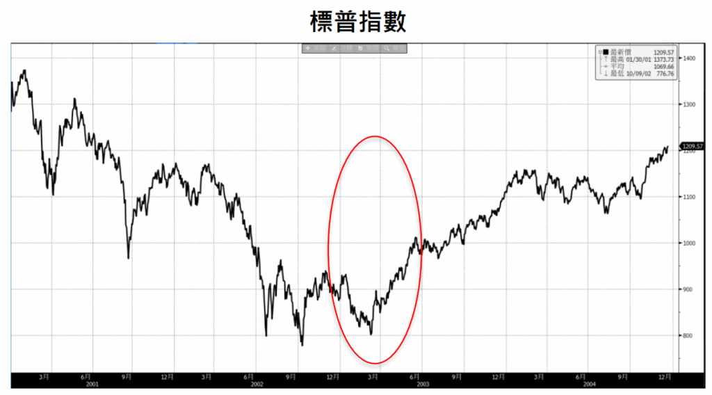 標普指數
中東