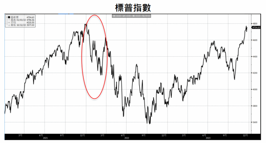 標普指數
中東