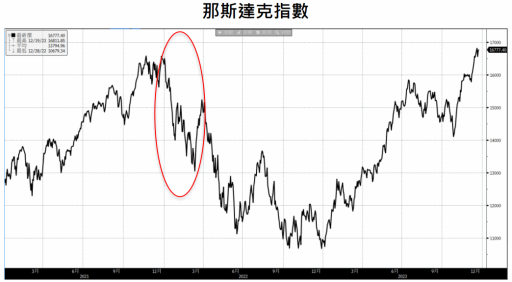 那斯達克指數
中東