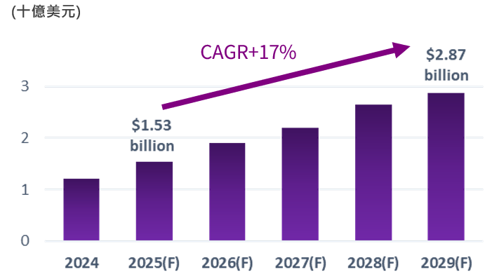 電子標籤(ESL)全球市場規模成長
2025Q3投資觀點