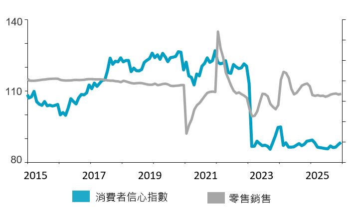 相較疫情前 中國內需消費有上升空間