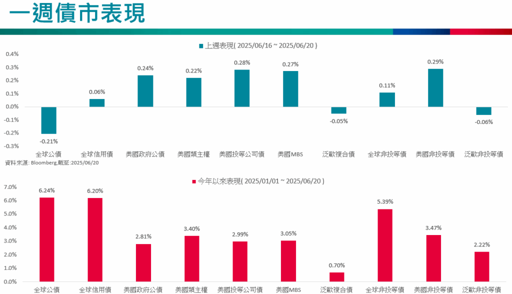 一週債市表現