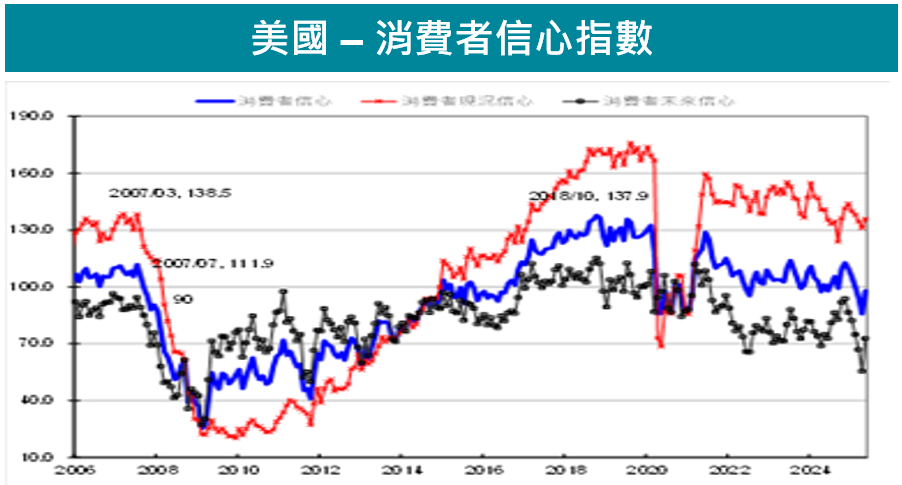 美國 - 消費者信心指數
川普