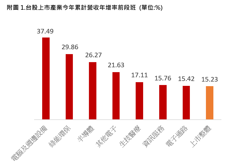 台股 上市產業累計營收