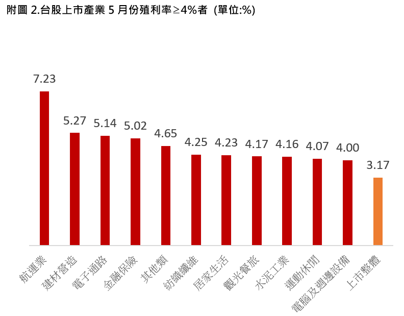 台股 上市企業殖利率