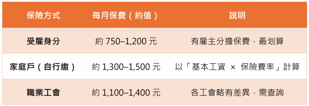 退休醫療