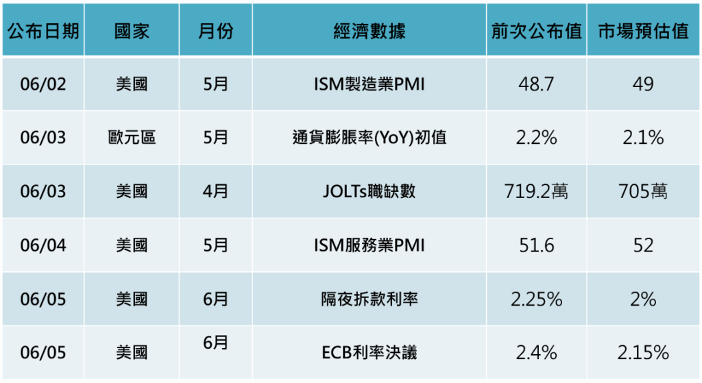 焦點經濟數據