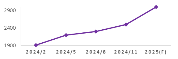 2025四大CPS
2025Q3投資觀點
