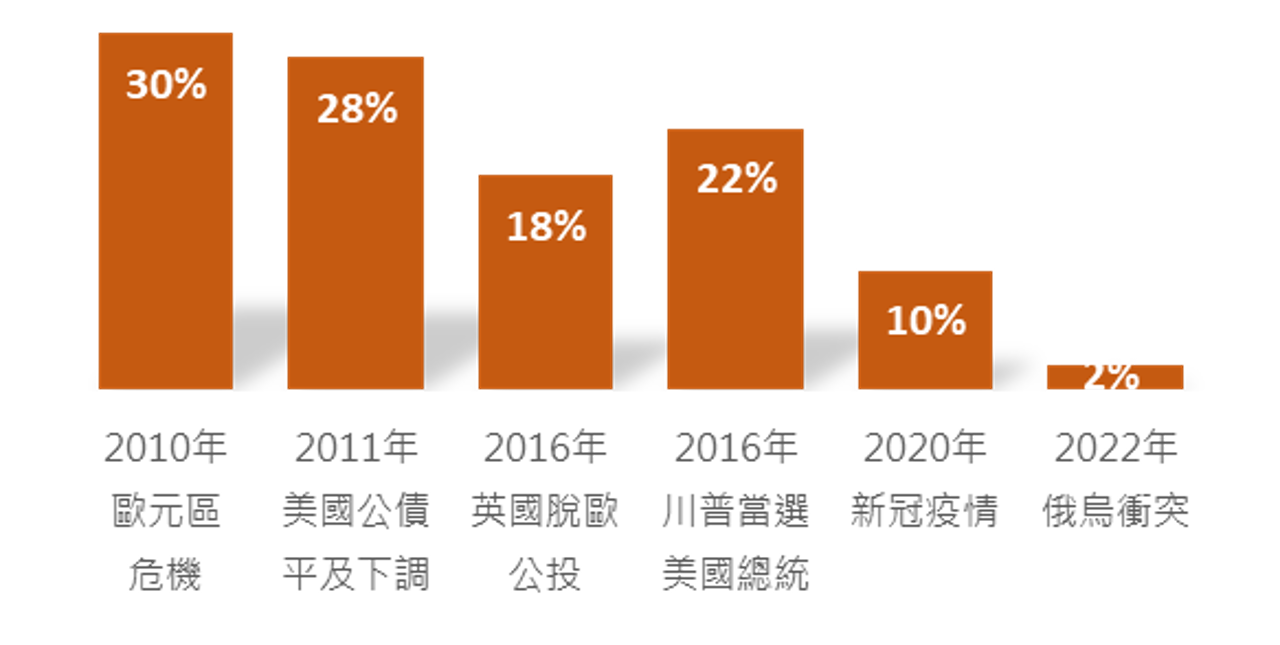 金融事件期間 持有3年多元資產報酬