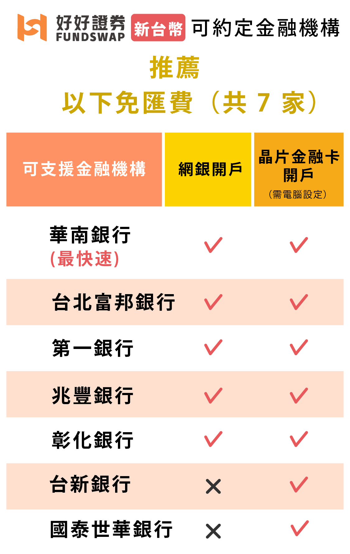 基金「配息」不收匯費？ | 好好證券FundSwap｜懶人投資專屬的基金交易平台