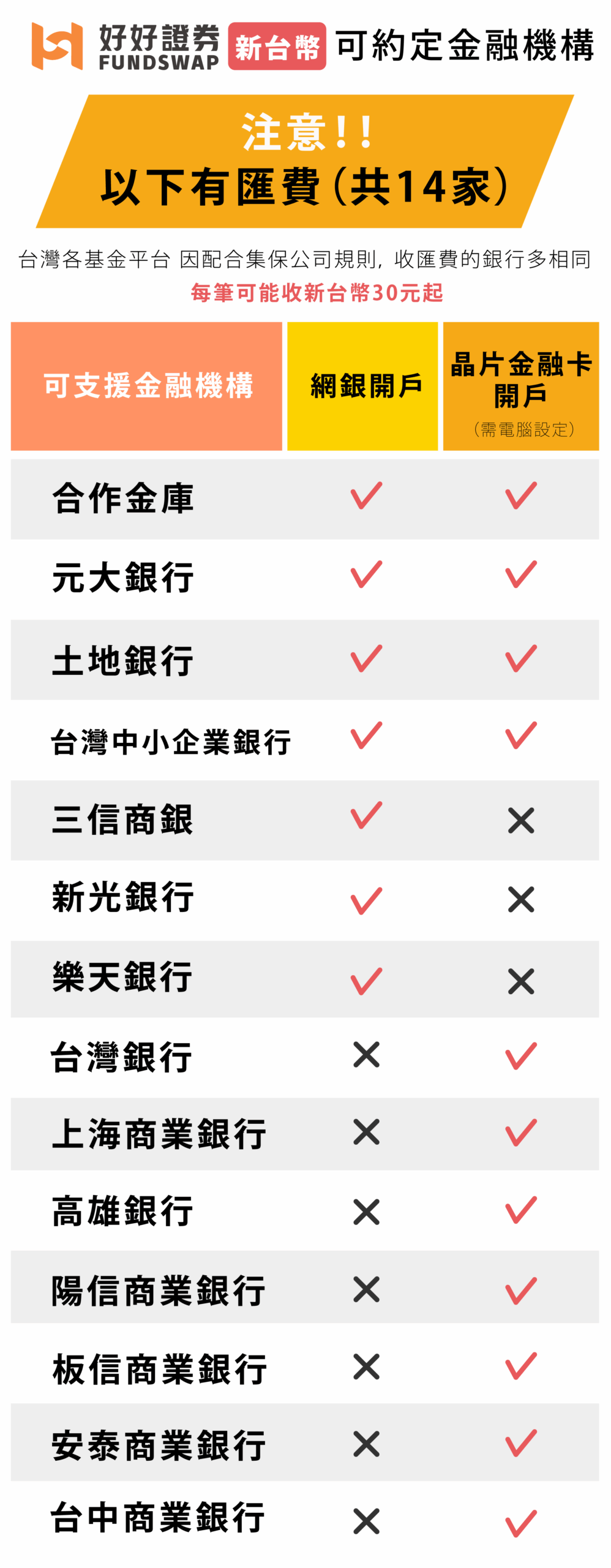 申請開戶，扣款金融機構有哪些？ | 好好證券FundSwap｜懶人投資專屬的基金交易平台