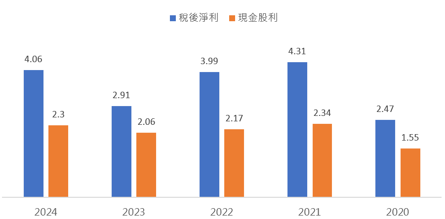 除權息