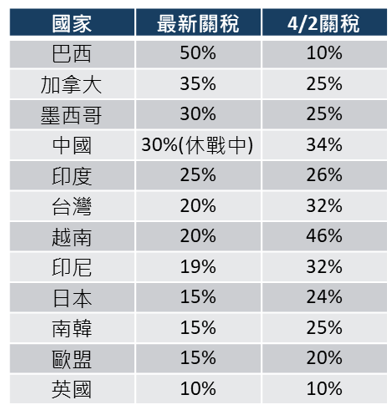 關稅