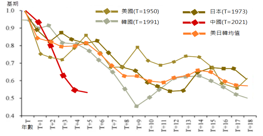 圖2. 中國房地產投資占GDP比下滑 超越美日韓平均
A股