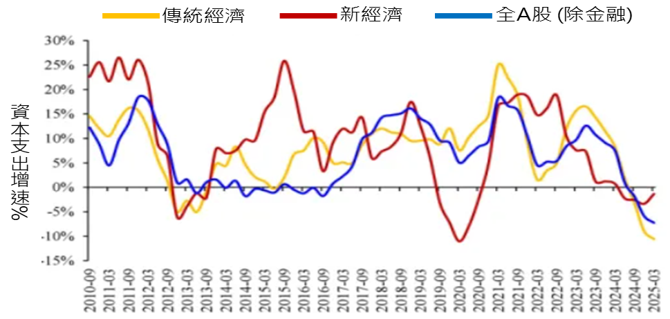 圖3. 中國老經濟資本支出增速 下降至歷史低