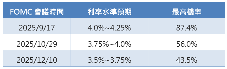 表、聯邦基金期貨反應利率水準
降息