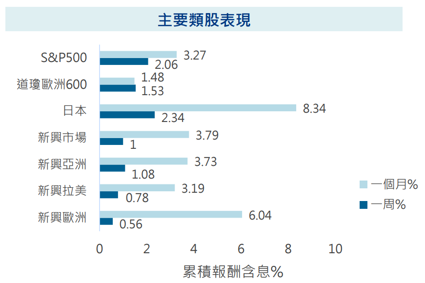 主要類股表現
安聯