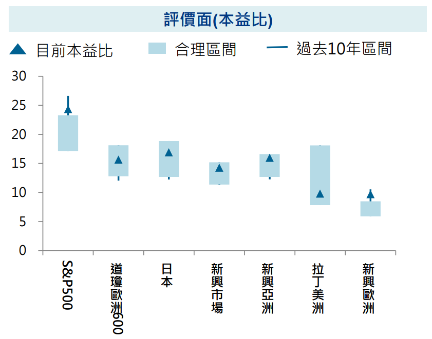本益比
安聯