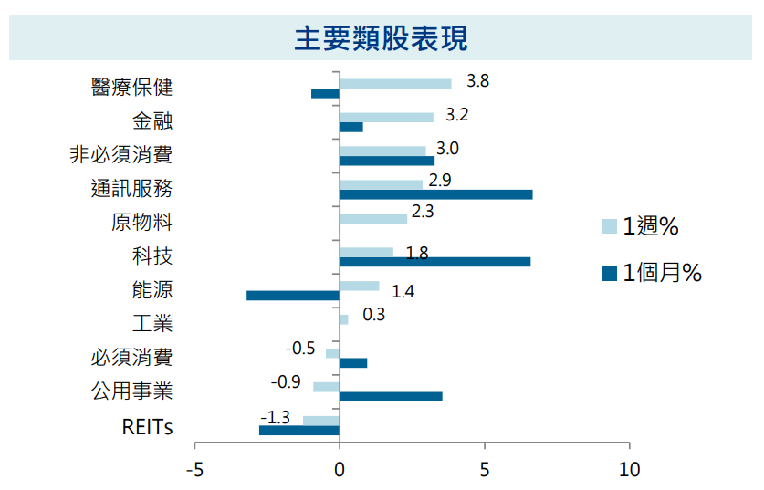主要類股表現
安聯
