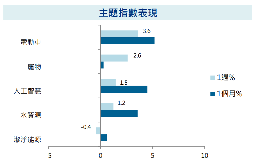 主題指數表現
安聯