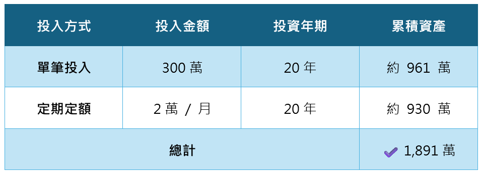 退休金